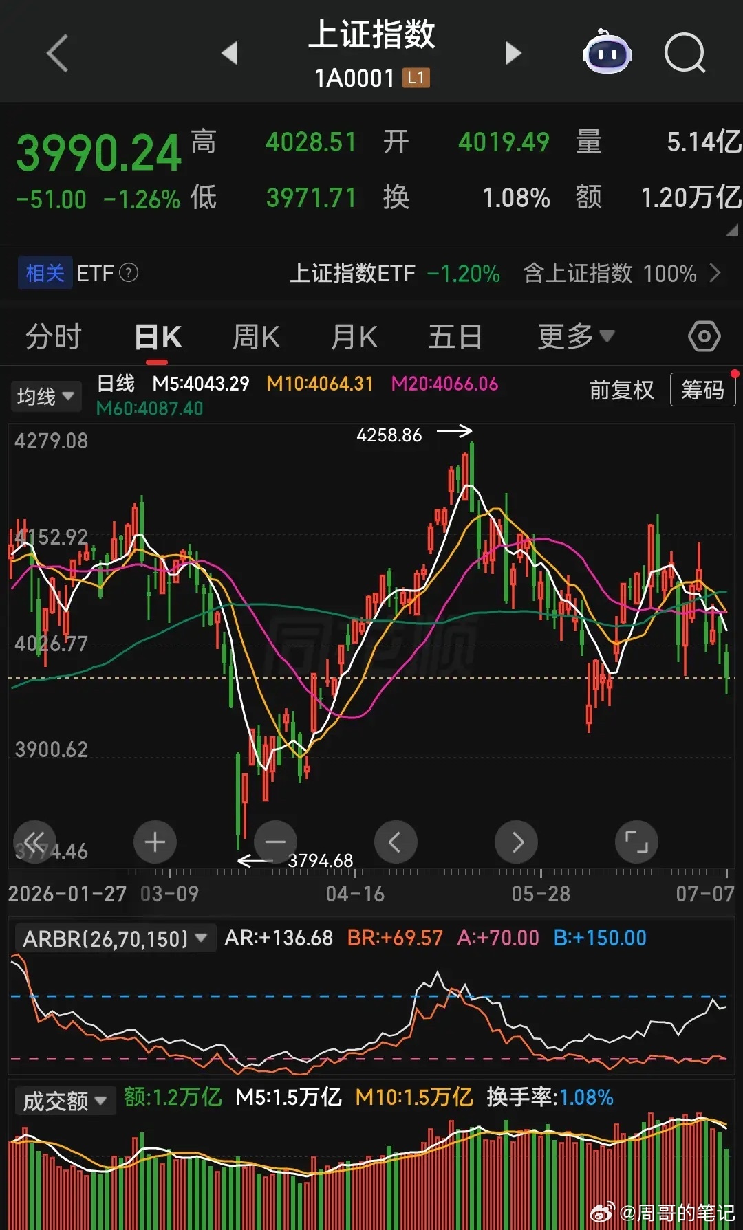 现在市场面临的问题：前期领涨的高标题材股上涨动能逐步枯竭，场内资金已难以凝聚做多