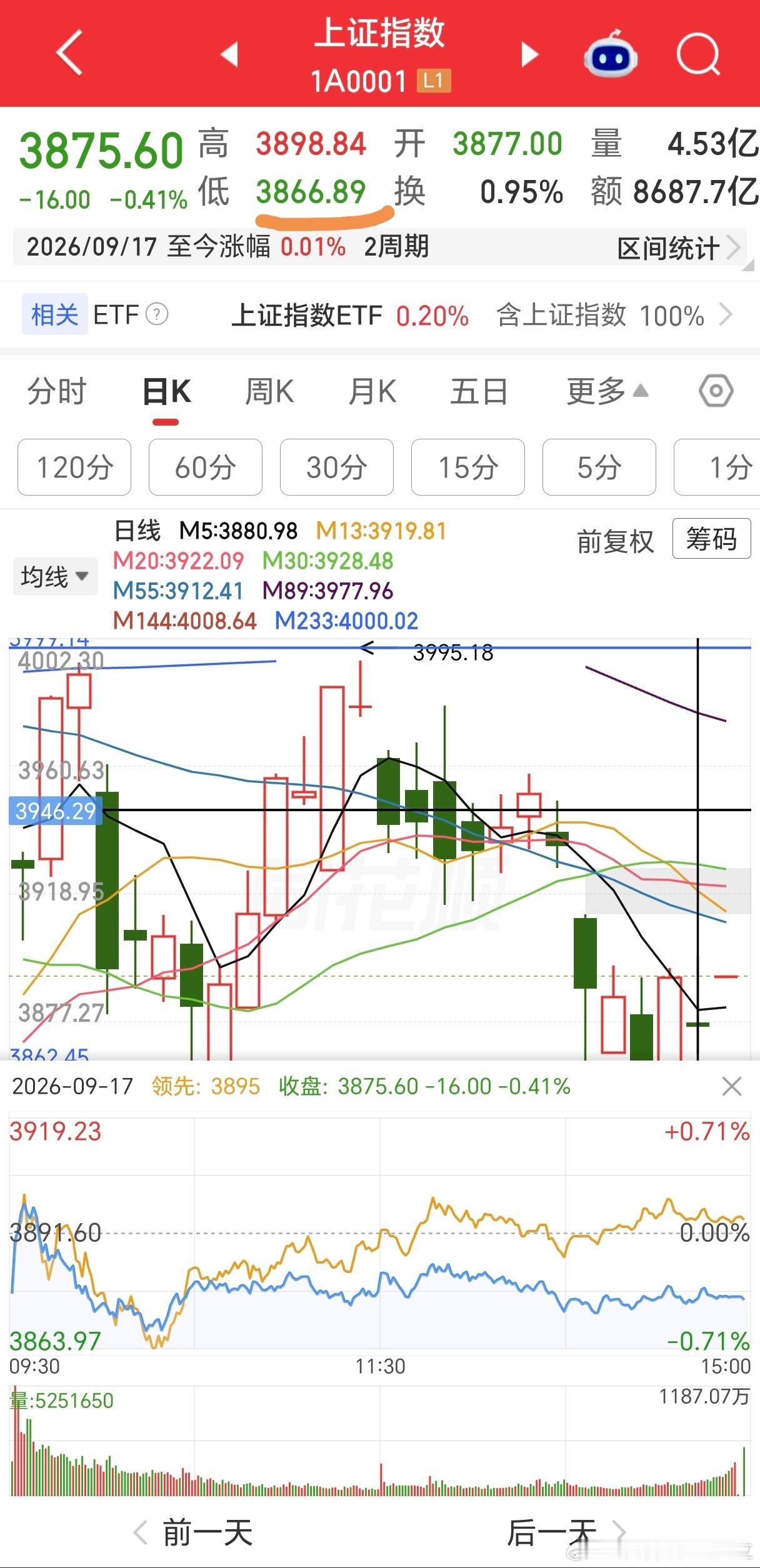 昨日多指数回踩支撑，今日高开，底部再次确立。 ​​​