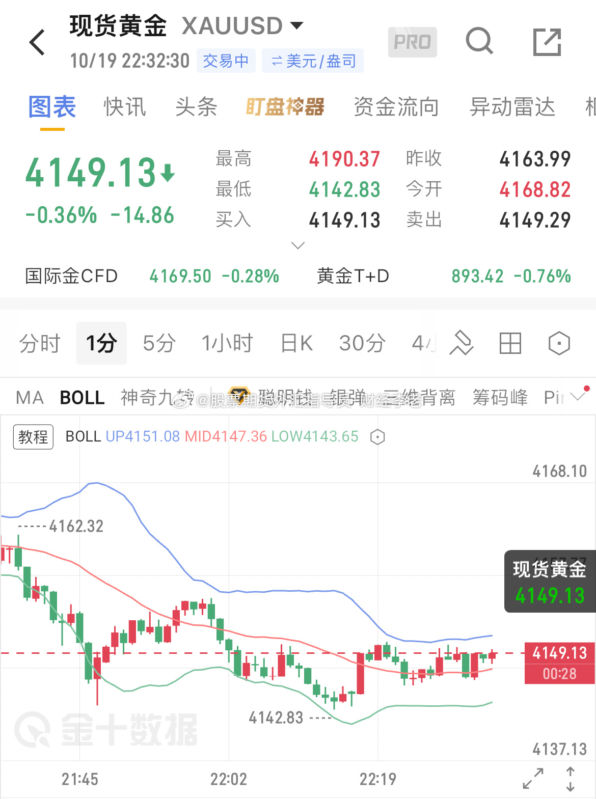 提前布局4147多单，盘面一波下探至4142，多头无力，反弹给到4149，保本小