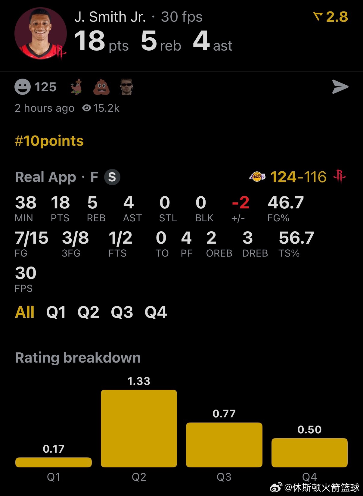 休斯顿火箭 NBA球员评分 史密斯-我的评分：小贾依旧稳定发挥！！！18分 | 