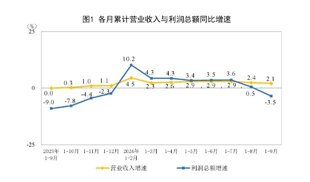 今天早上，国家统计局公布了2024年1—9月份全国规模以上工业企业利润数据，其中