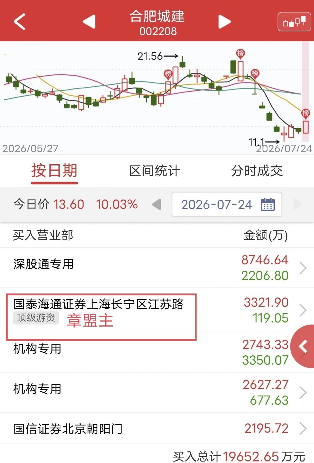 章盟主大买3300万！

今天中光防雷开盘快速涨停。

盘后龙虎榜显示，章盟主买