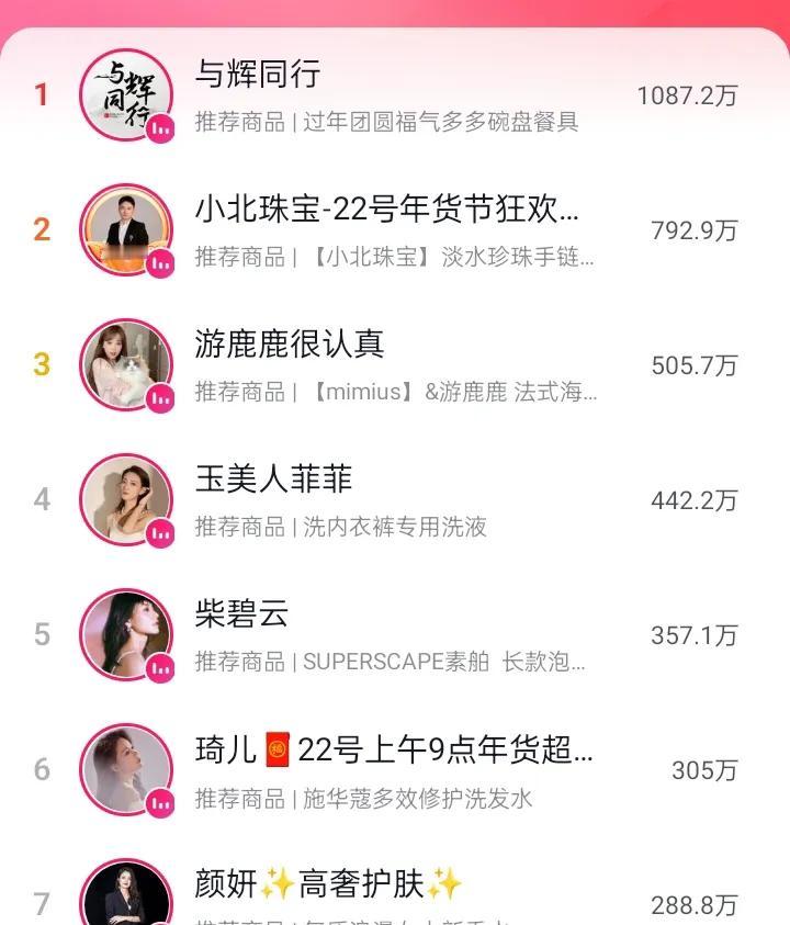 宇辉摆摊在线人数峰值突破17.5万围观
销售热度值总榜第一
宇辉同行必有所获欢乐