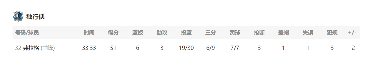 虽然这场比赛没什么看点，但亮点还是有的 