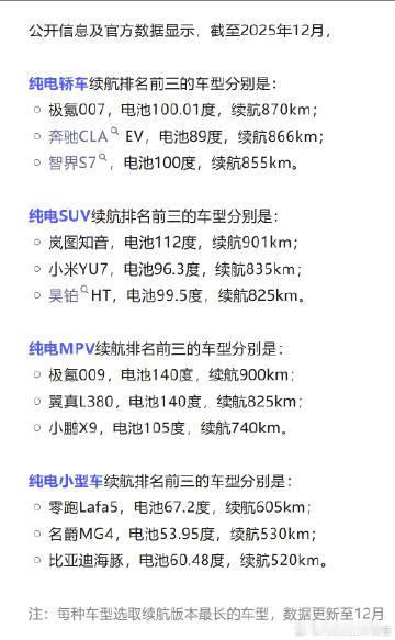 其实从这个续航排行就能看出，续航和销量真没有什么强相关【来自懂车帝车友圈】