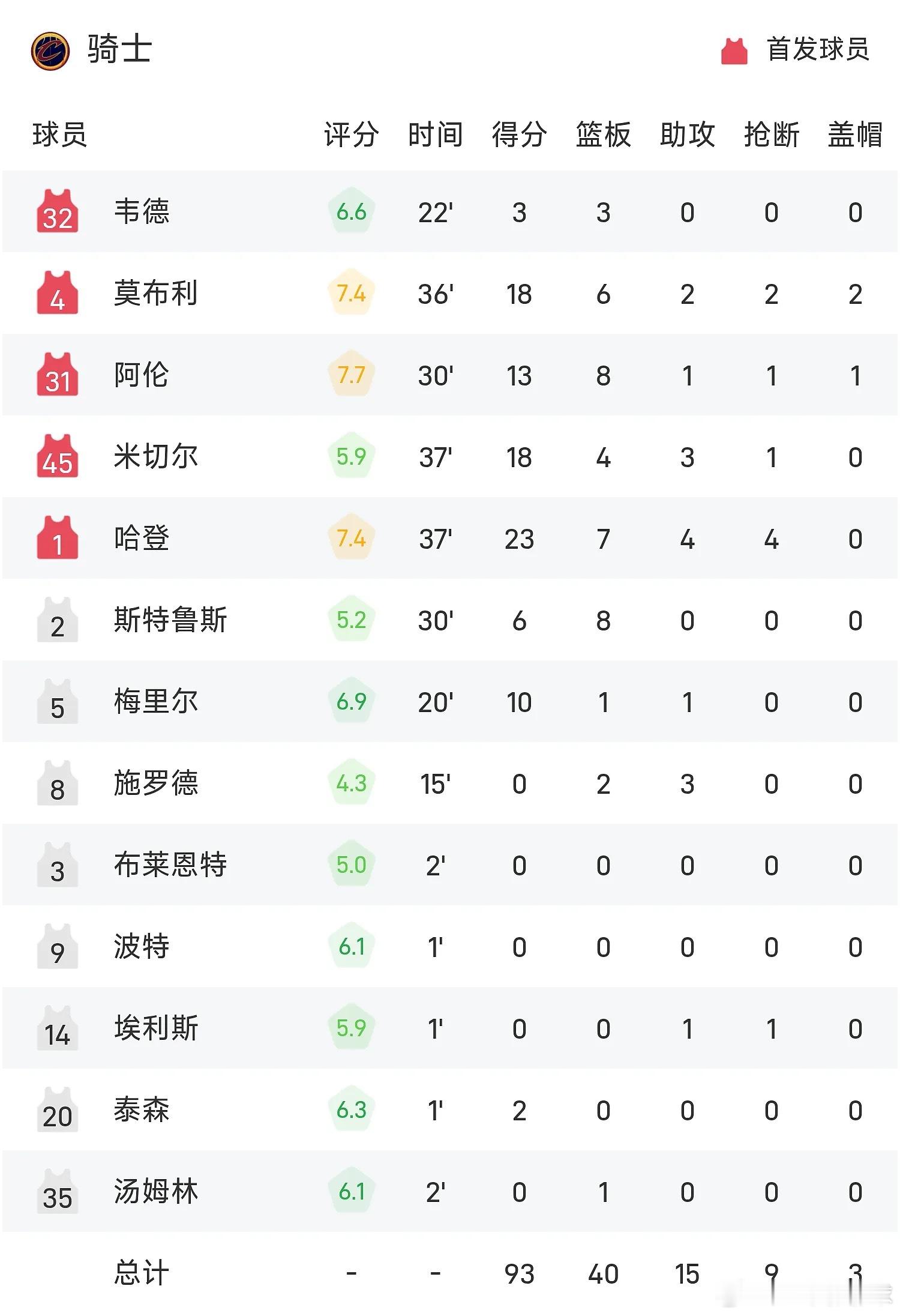 樊振东莫雷加德一起训练今日NBA季后赛东部G6，大比分3-2领先的骑士坐镇主场与