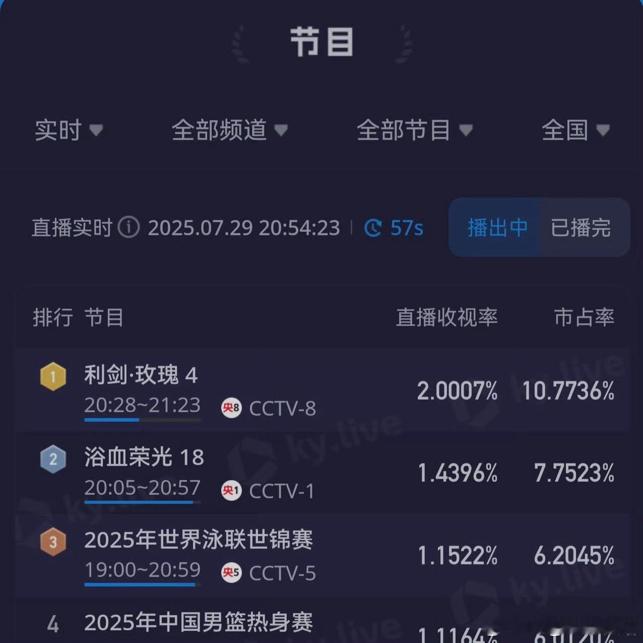 利剑玫瑰第四集酷云破2了，高开暴走迪丽热巴号召力含金量还在上升迪丽热巴哭戏 ​​