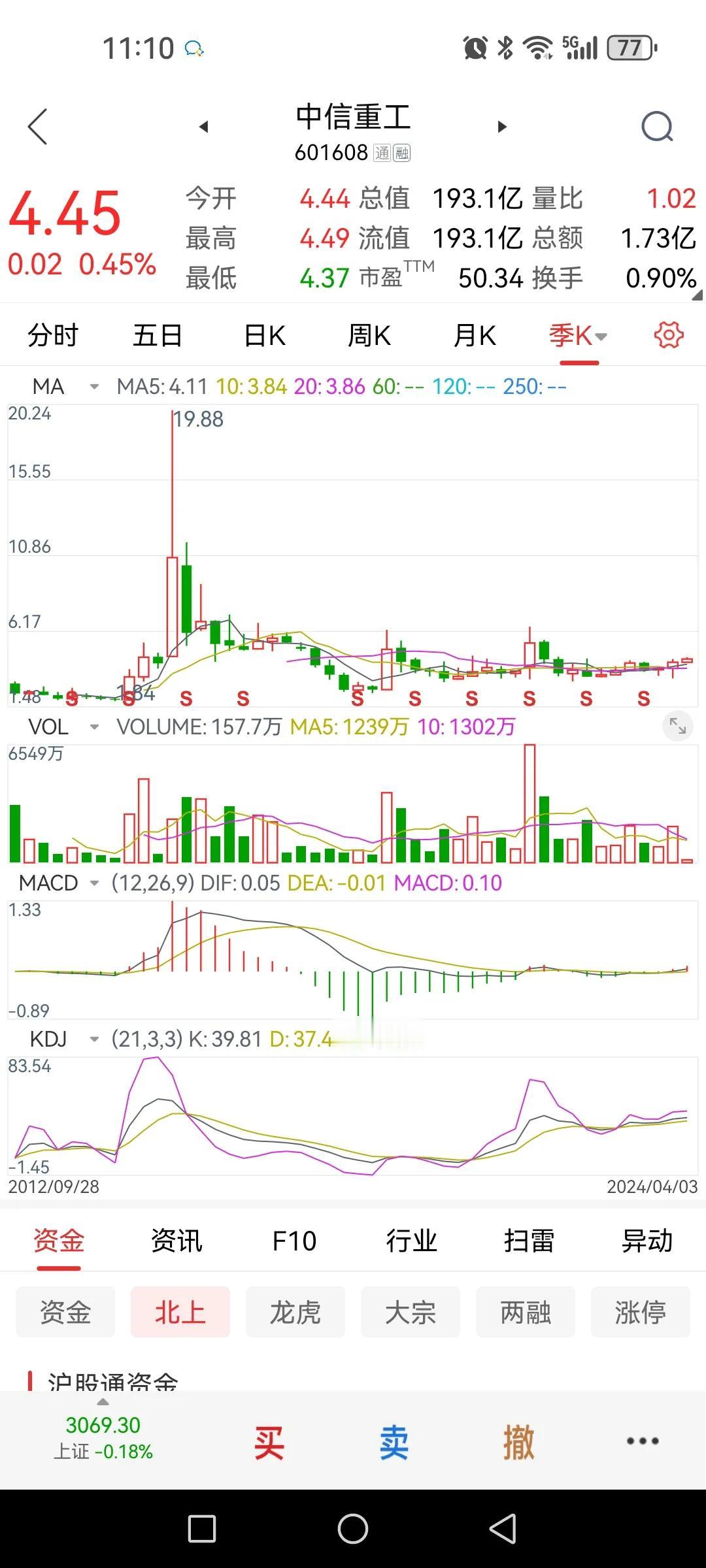 中信重工和汇川技术现在给你二选一会选谁（时间周期半年）？

1、基本面。中信重工