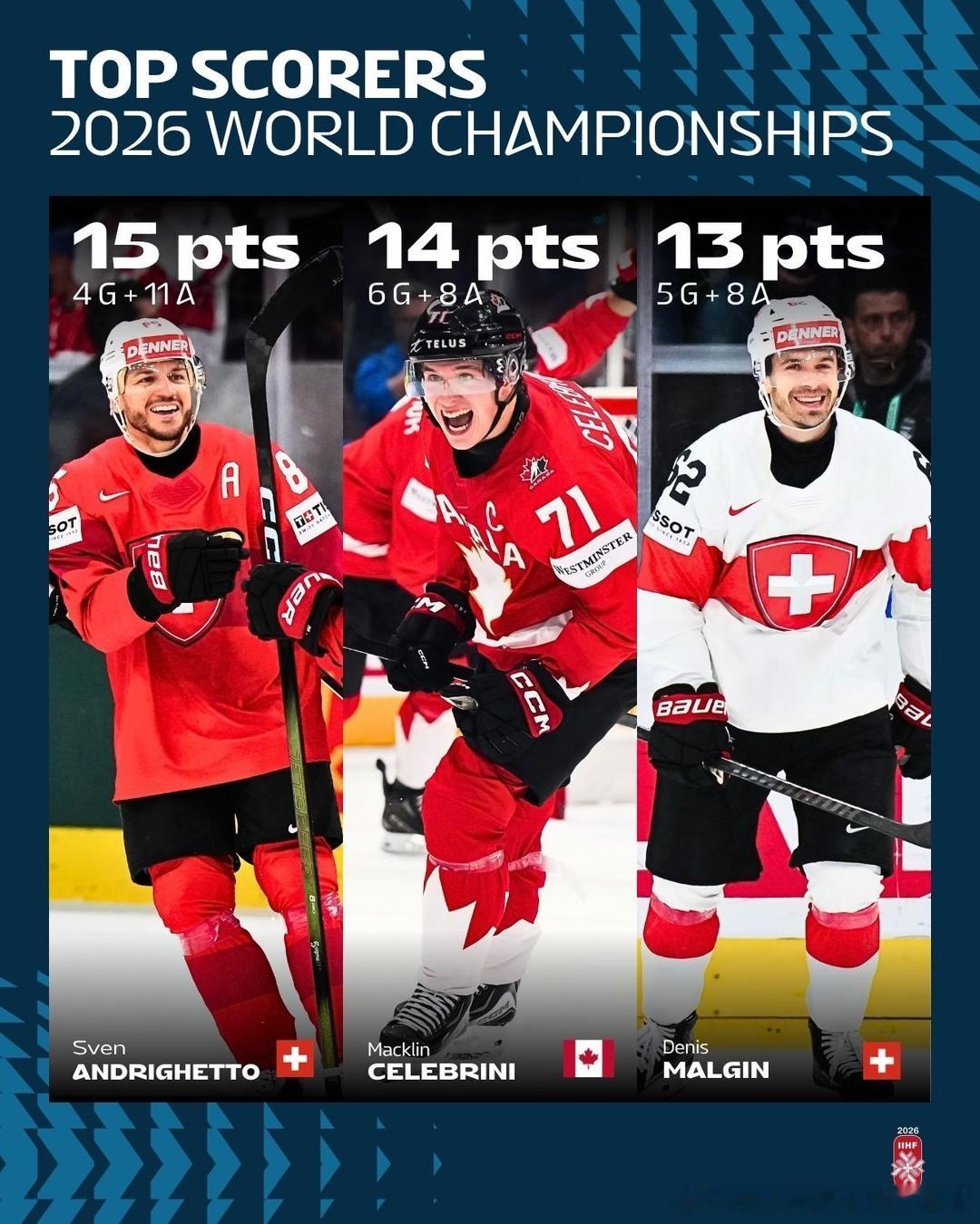 2026男子冰球世锦赛 本届世锦赛得分榜👏🇨🇭斯文·安德里盖托🇨🇦麦克