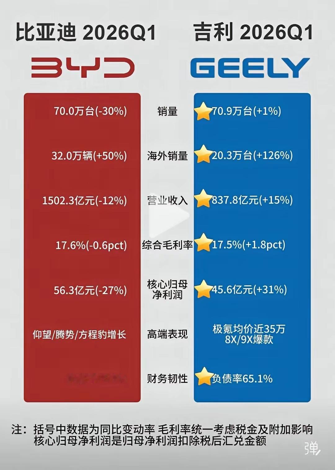 比亚迪与吉利2026第一季度 