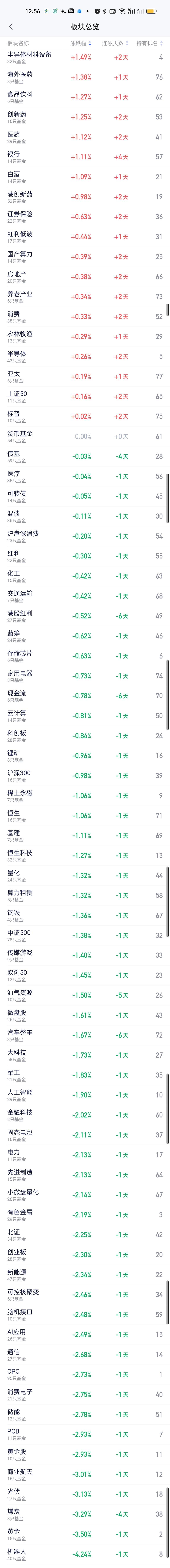 从上午收盘后的板块榜来看，今天明显是涨少跌多。涨幅最大的是半导体材料设备，涨了1