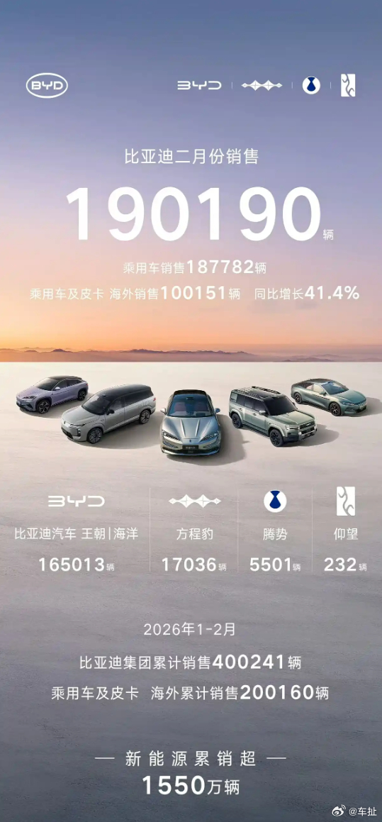 比亚迪2月份销量公布，190190辆，其中乘用车销量为187782辆。同时乘用车