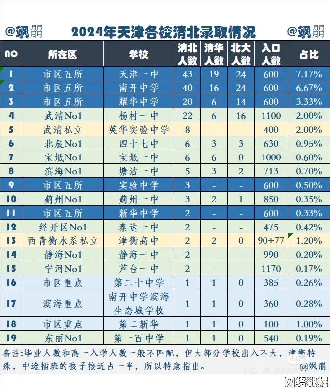 2024年天津各校清本录取情况！
