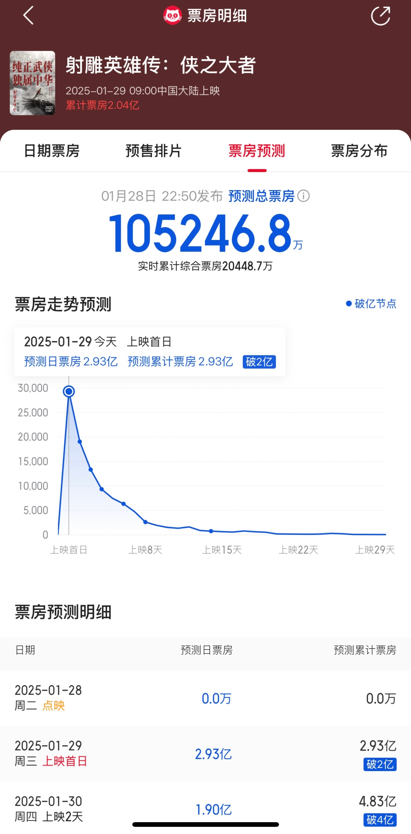 猫眼预测《射雕》总票房10.5亿，这是不是太少了点？ 