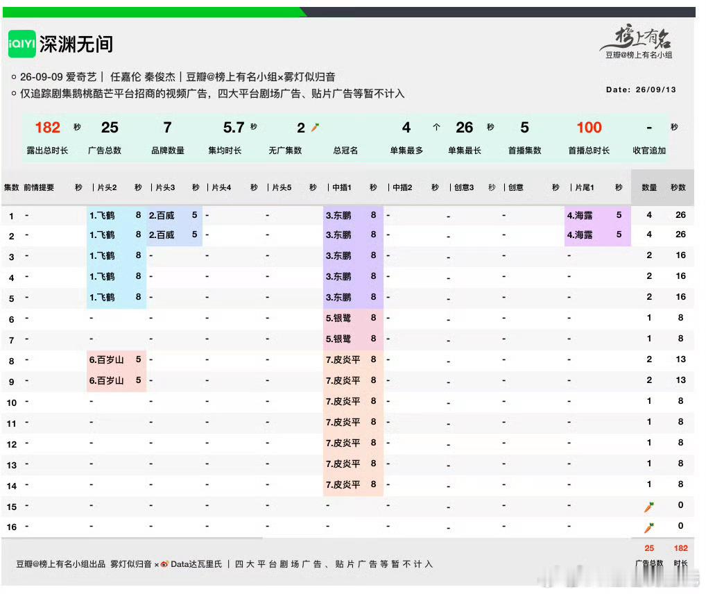 深渊无间加广最后二集无广🥕（视频广）三九皮炎平打了任嘉伦标签加广了，要全集的广