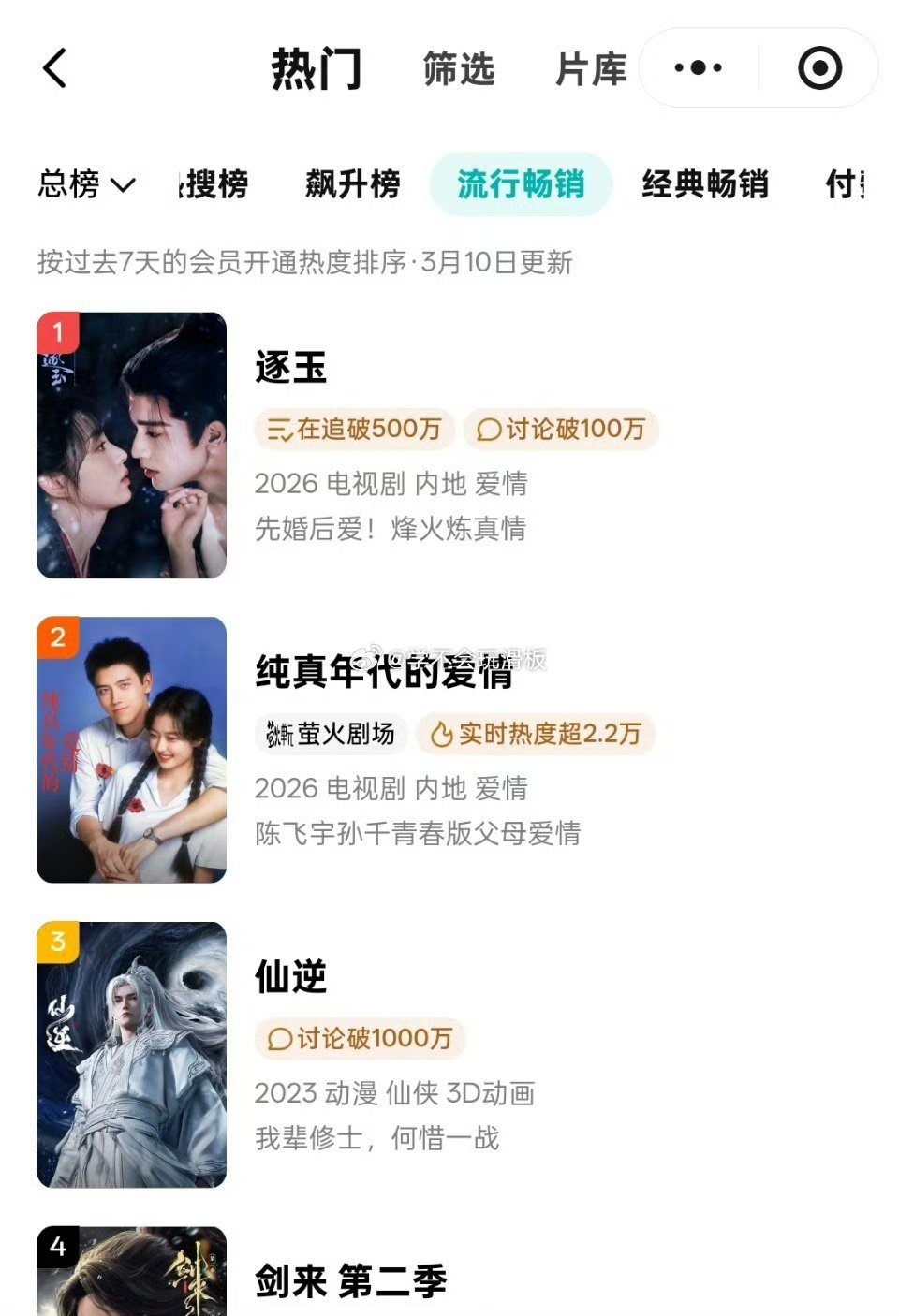 田曦薇《逐玉》腾讯视频拉新周榜登顶第一。 