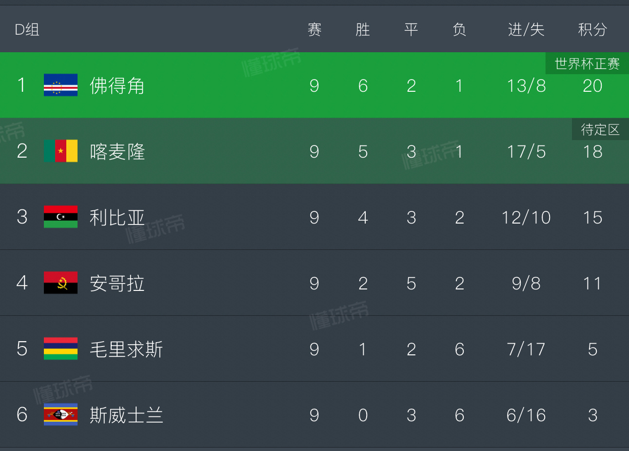 佛得角今晚只要赢球就能打进世界杯历史时刻呀不过喀麦隆也虎视眈眈世界杯非洲预选赛很