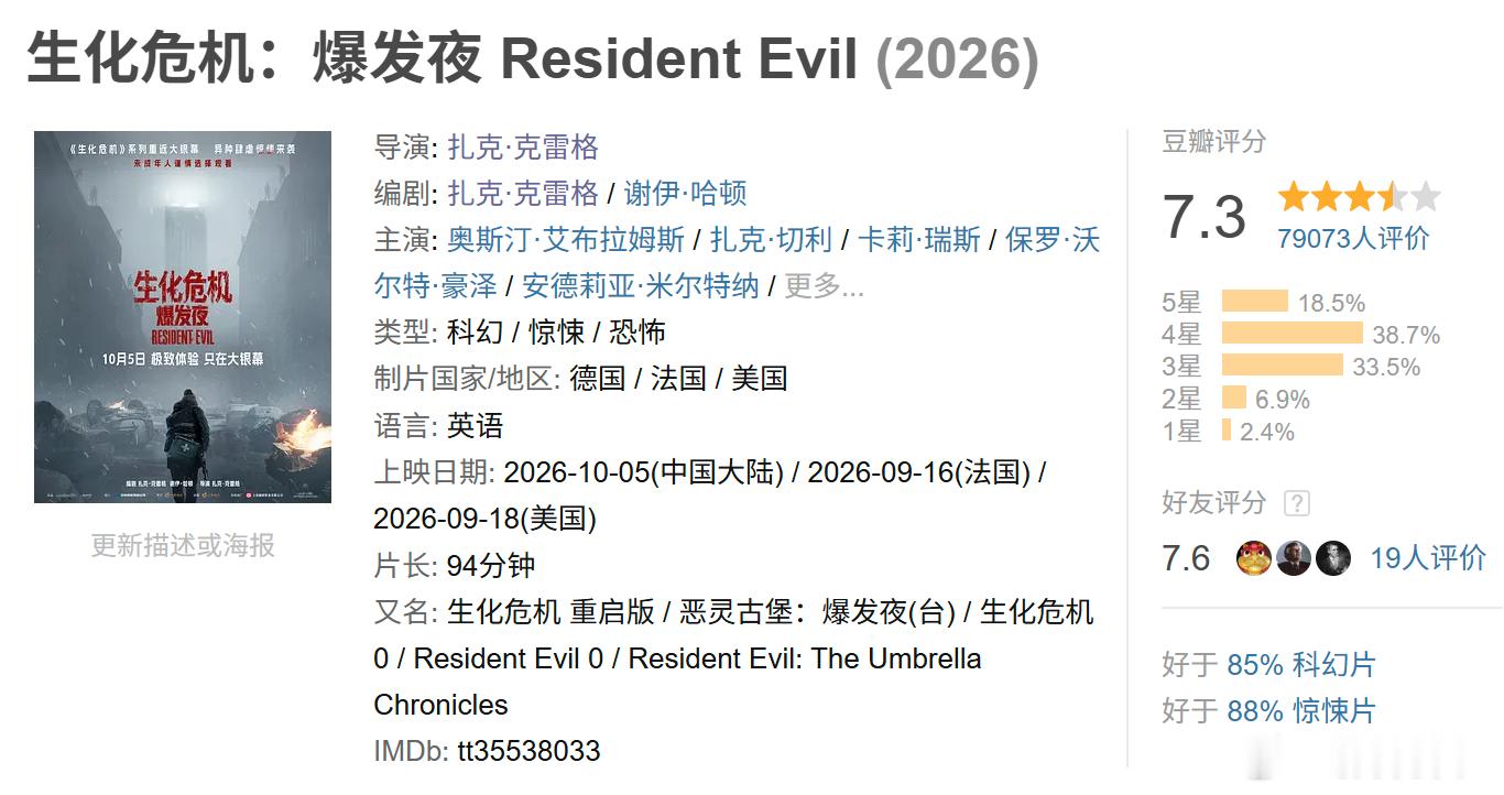 《生化危机：爆发夜》涨到7.3分，豆瓣开分时7.2 ​​​