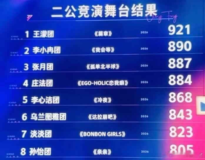 乘风2026 二公团秀总排名1，王濛团《篇章》9212，李小冉团《我会等》890