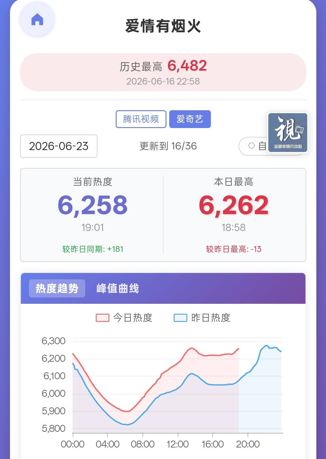 干活儿了，干正事了同志们！双平台都是涨势，目前来看🐧创新高的概率比🍑大所以暂