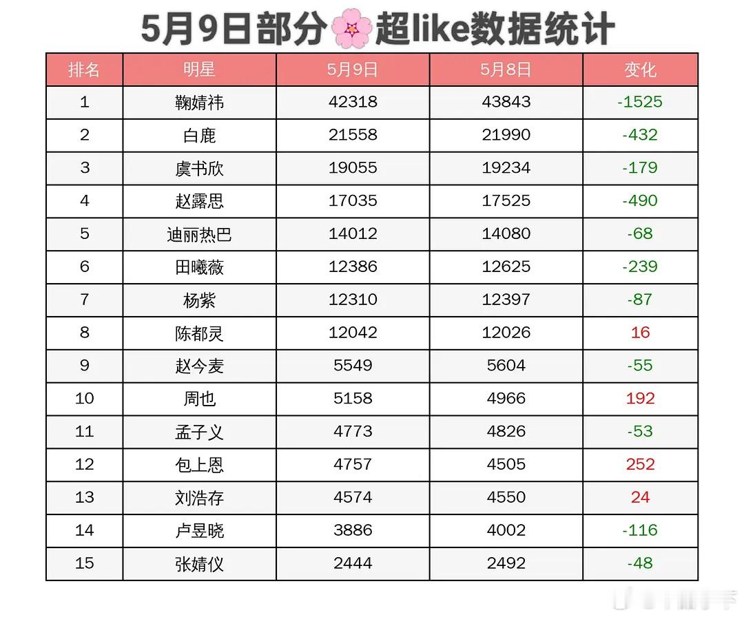 包上恩如果成00花人气第一了，那我算买股成功还是失败，虽然早已退股 