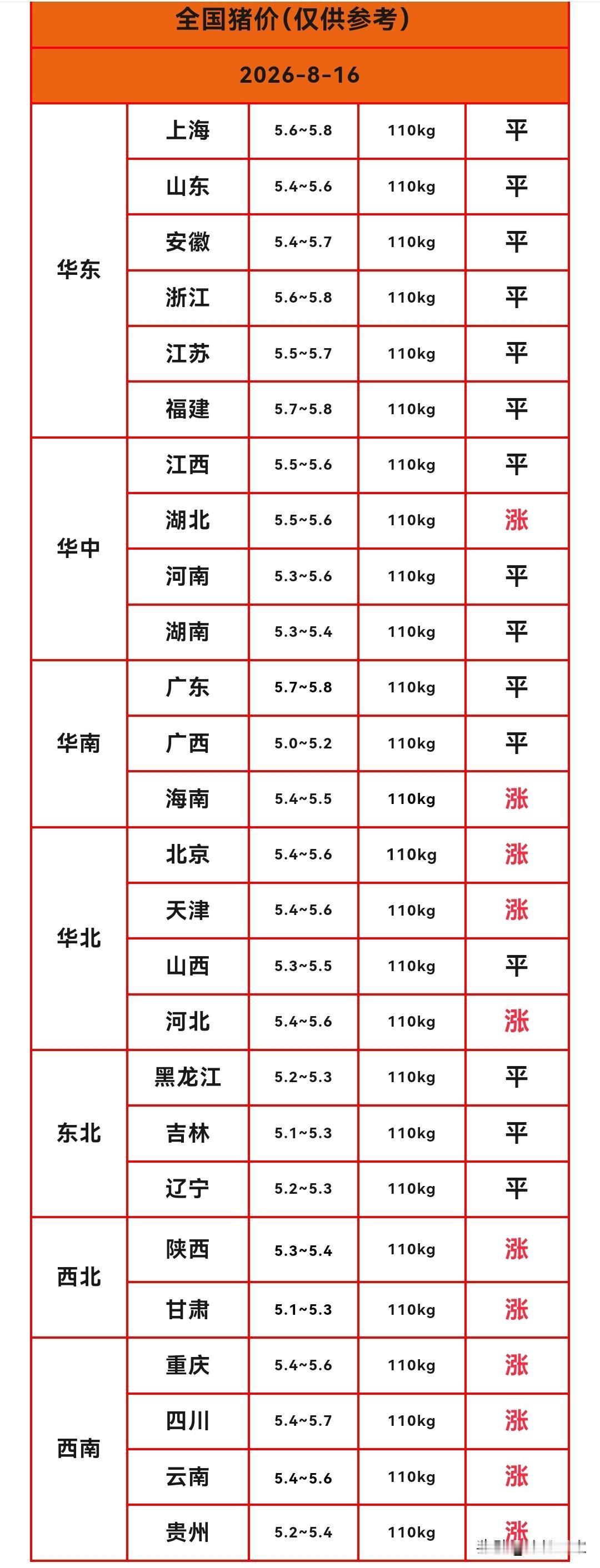 明天（2026.8.16）猪价来了，生猪价格继续涨，给8月下半月开了个好头。大猪