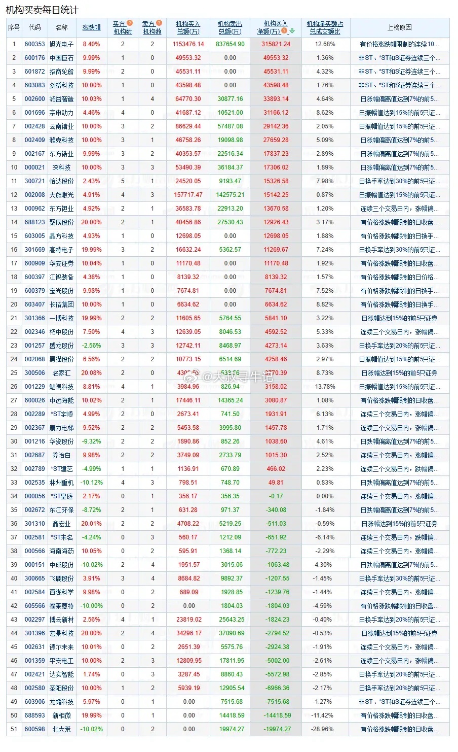 盘后数据显示，06月24日A股两市龙虎榜中，共51只个股出现了机构的身影，33只
