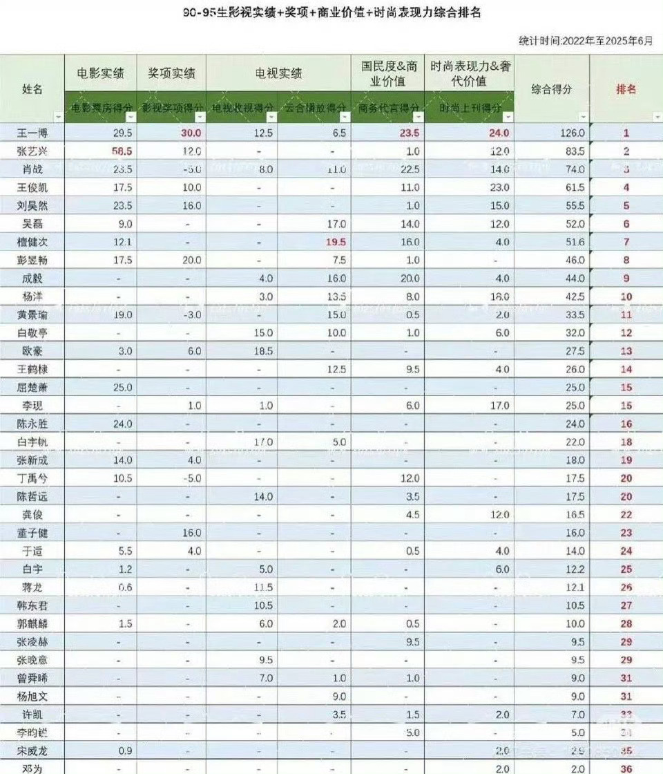 90生-95生影视实绩、奖项、商业价值、时尚表现力综合排名，客观吗？ ​​​