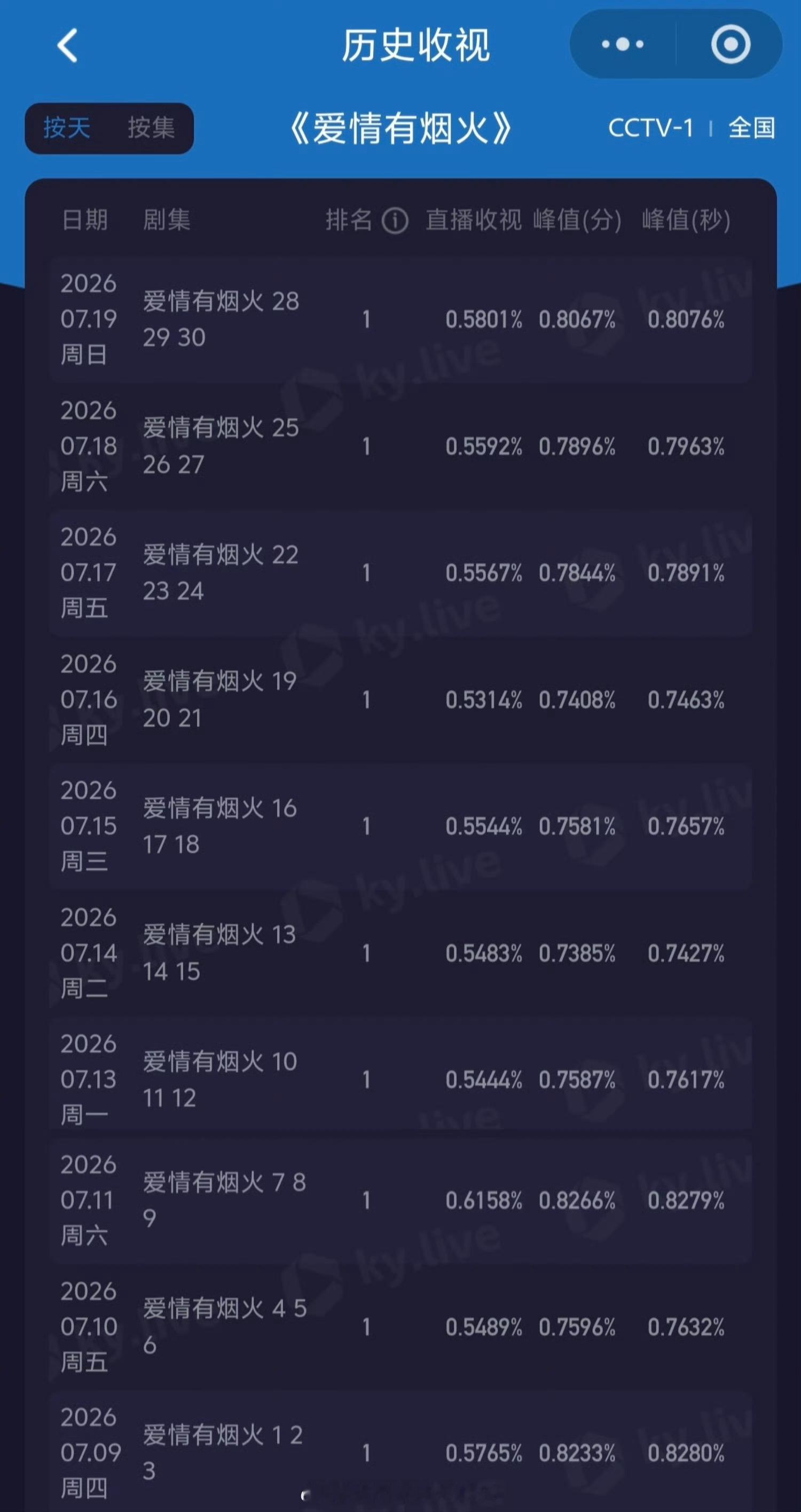 檀健次《爱情有烟火》CCTV1酷云收视率上午档连续10天第一，今日峰值突破0.8