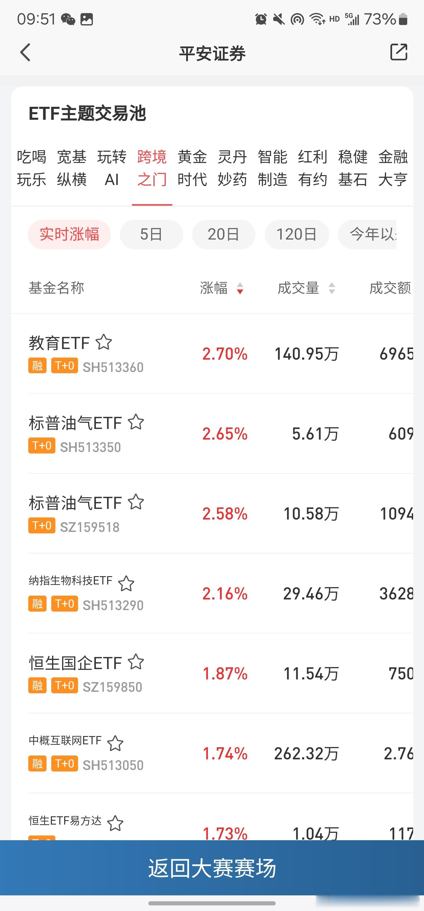 这回的etf大赛，搞了分会场制，我先去跨境之门，趁低开捡了一点中韩半导体，一共一