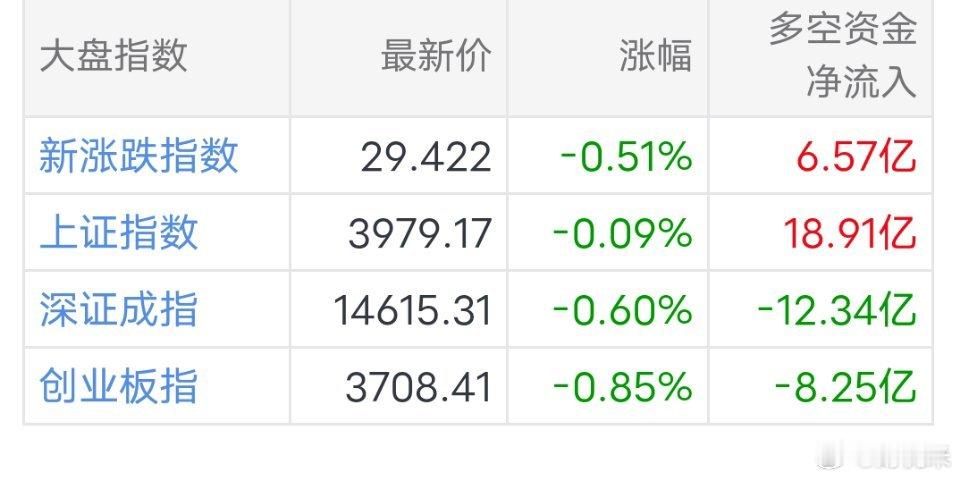 早盘冲高回落，盘面风格切换！早盘大盘冲高之后拐头下行，个股涨少跌多。截至10点盘