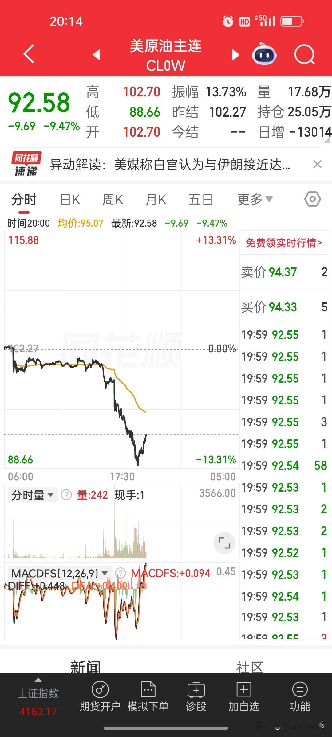 原油暴跌12%！特朗普放话伊朗，油价这波是“避险退潮”？
 
5月6日晚，两则消