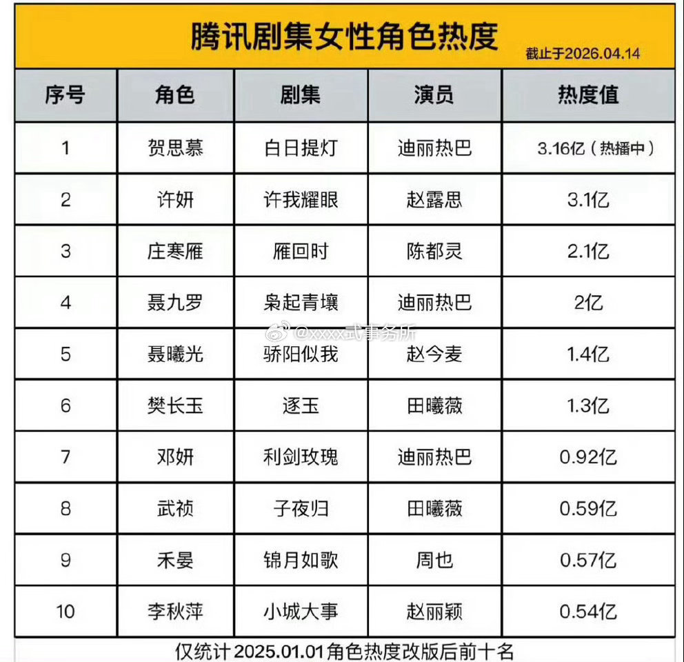 腾讯剧集女性角色热度值 据说这个是改版后的 