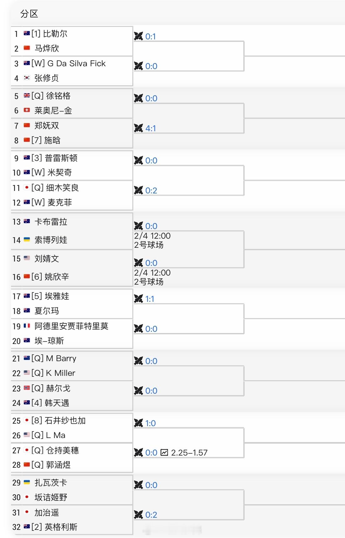 ITF布里斯班W75正赛签表施晗🇨🇳 vs 郑妩双🇨🇳姚欣辛🇨🇳 v