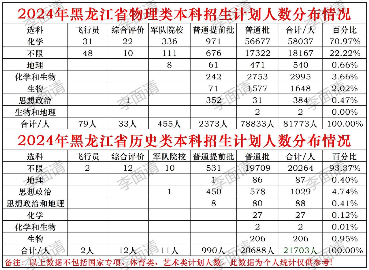 高一选科，是新高一考生为自己未来做出的第一次选择。2024年是黑龙江省施行新高考