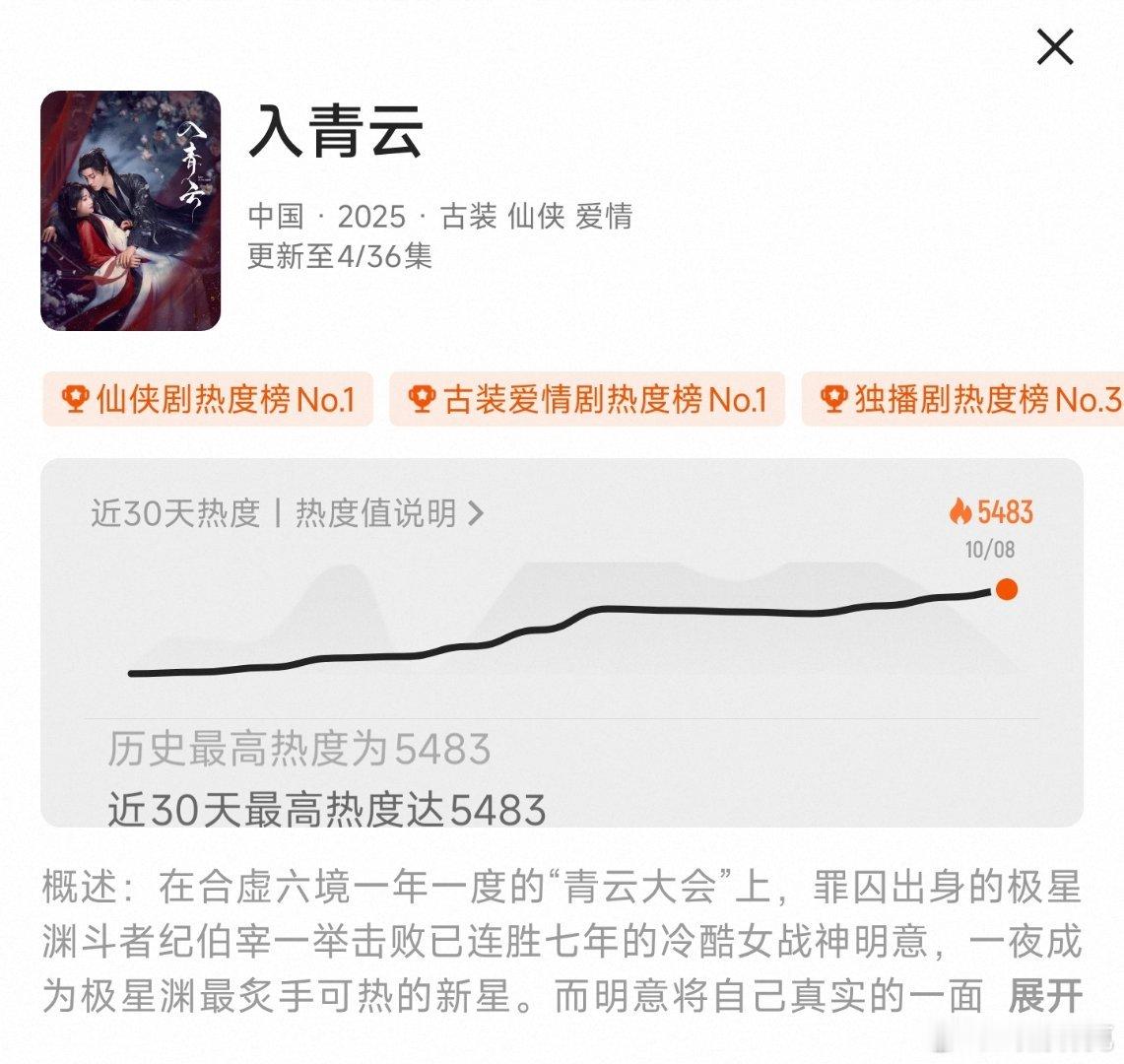 入青云固4屏头部剧，目前热度5483[doge] ​​​
