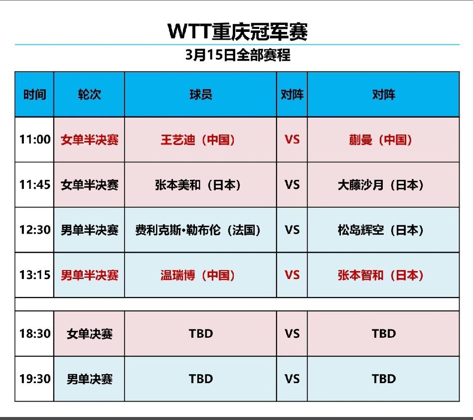 重庆冠军赛国男乒半决赛形势空前严重，盼温瑞博力挽狂澜
        3月15日