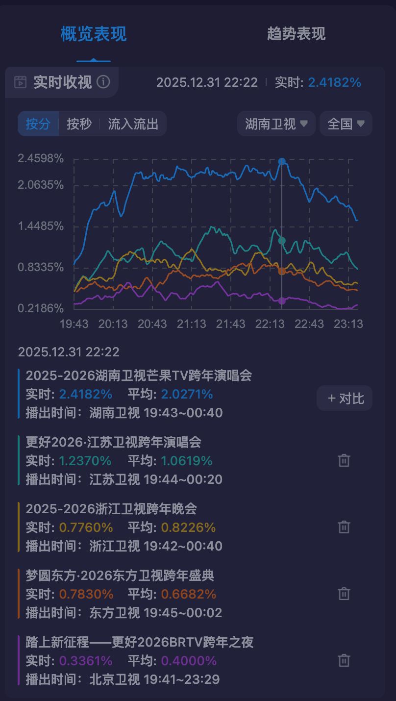 湖南卫视断层第一湖南跨晚收视率第一 跨晚收视王者！湖南卫视凭神仙舞台和超强阵容断