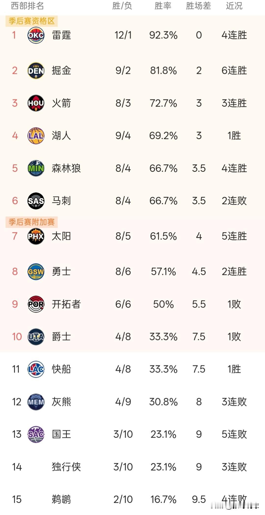 NBA积分榜丨杜兰特30分，火箭140-116大胜开拓者，排名升至西部第三。
