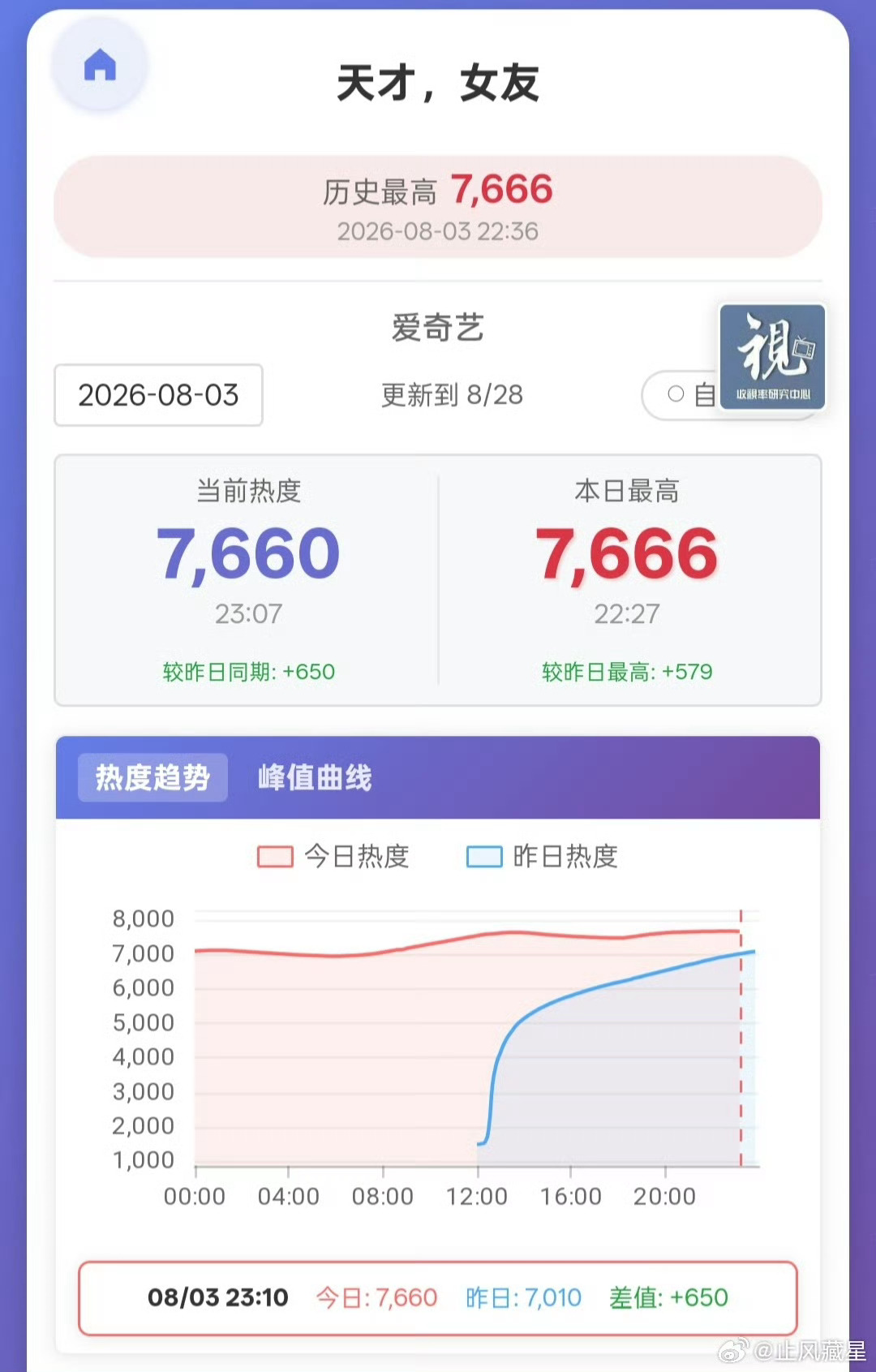 《天才女友》今晚最高热度7666新高7、8集亲情线还不错田曦薇粉丝也很努力云包场
