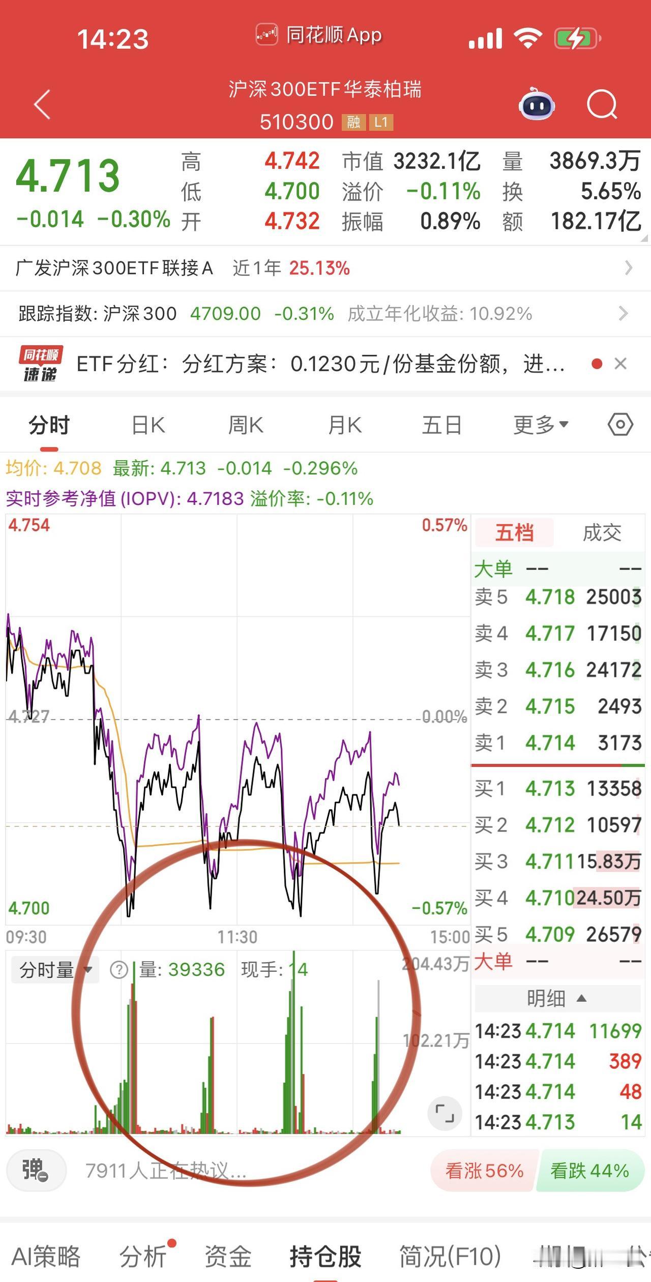 沪深300ETF是几个意思呢？
今日此时已经放4次大招了，
这里面的成分股：
中