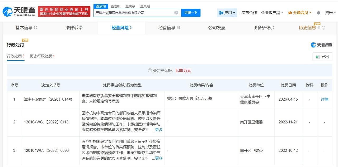 315曝光的诚星医疗被罚5万

315曝光的诚星医疗违规填写病例被罚
天眼查经营