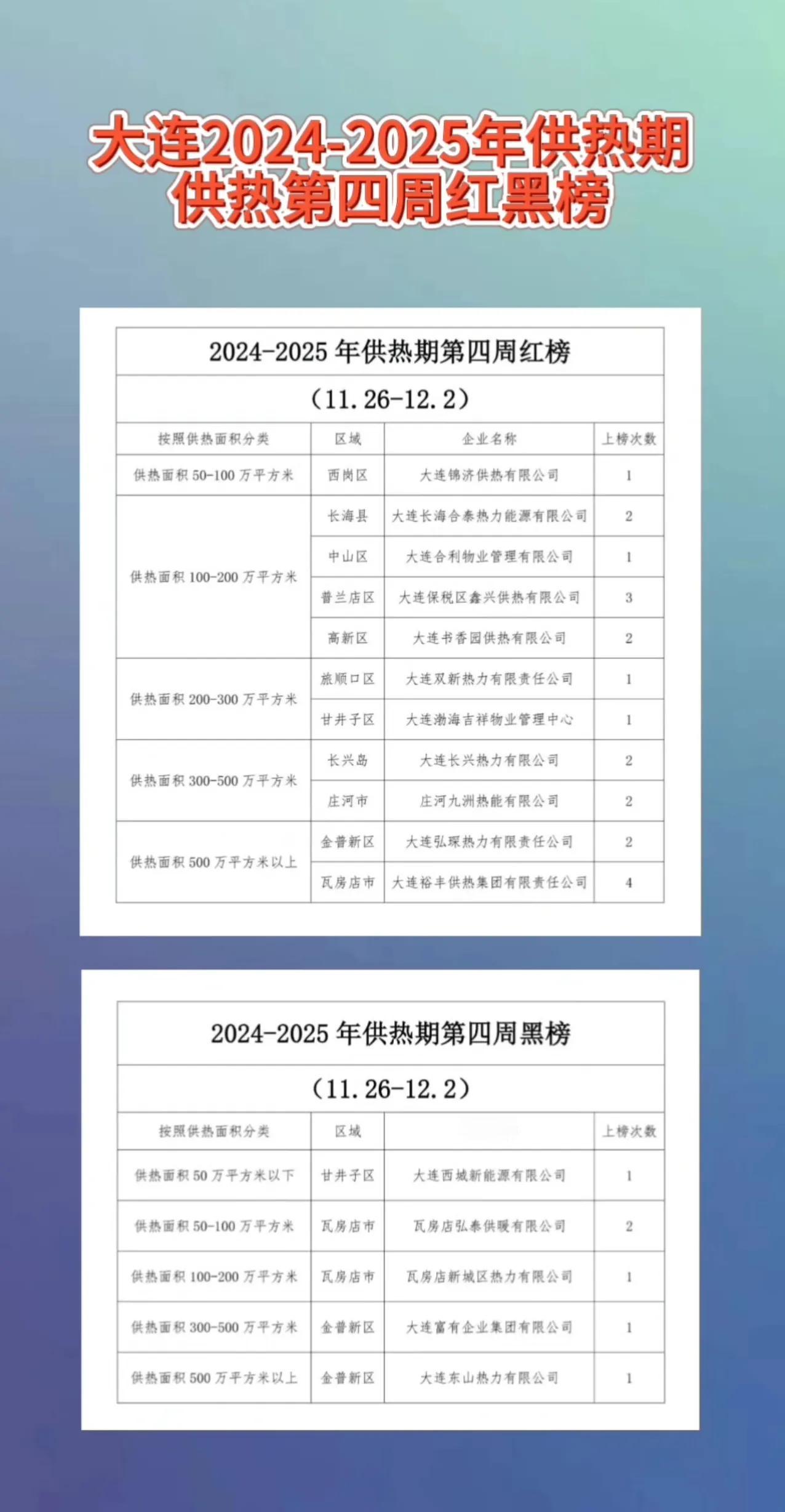 大连2024-2025年供热期供热第四周红黑榜又公布了，此次共有11家供热企业上