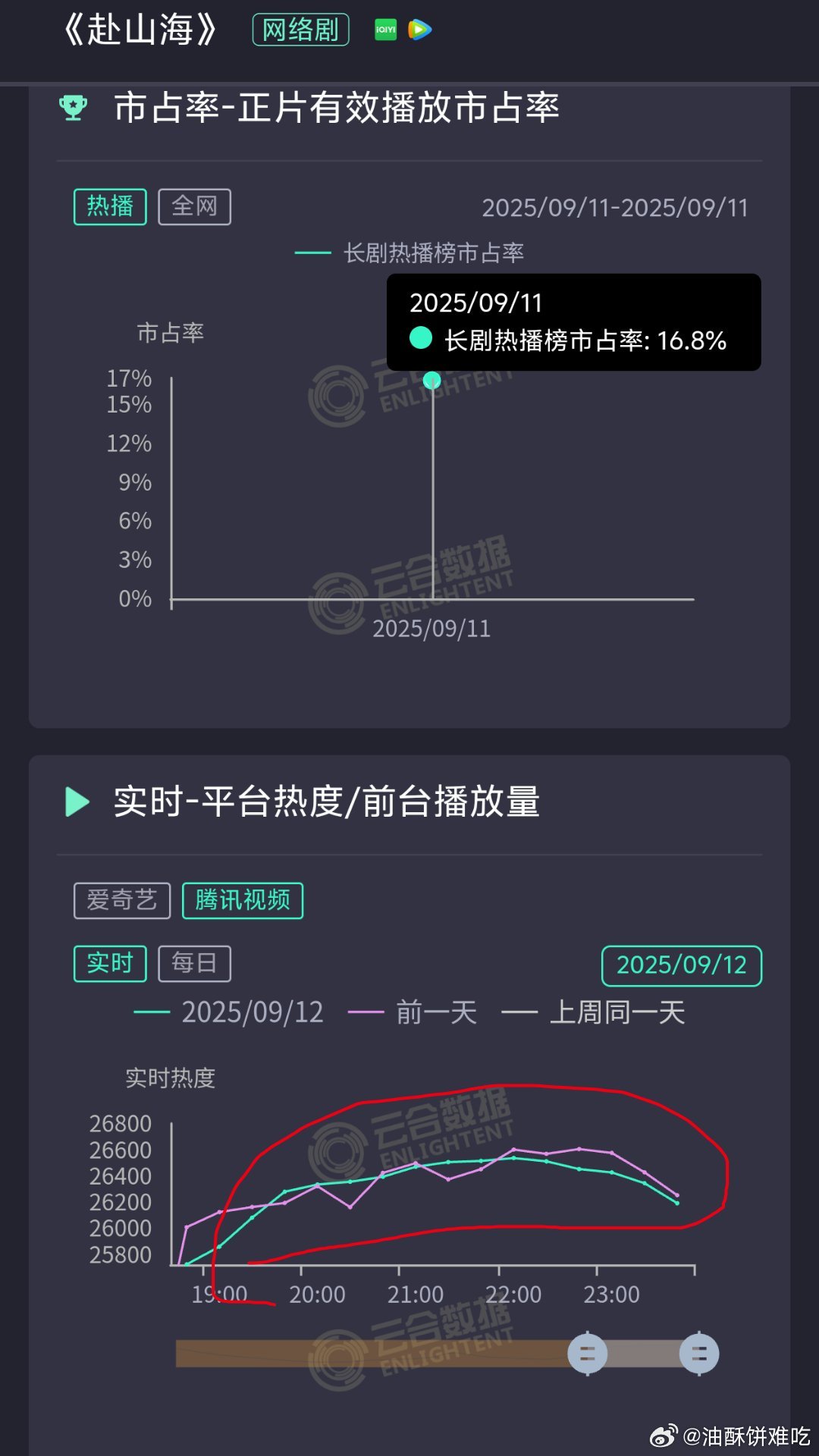 腾讯云包场次日就开始滞销以及次日热度不如首日其实从首日走势就能预见了「云包场拉人