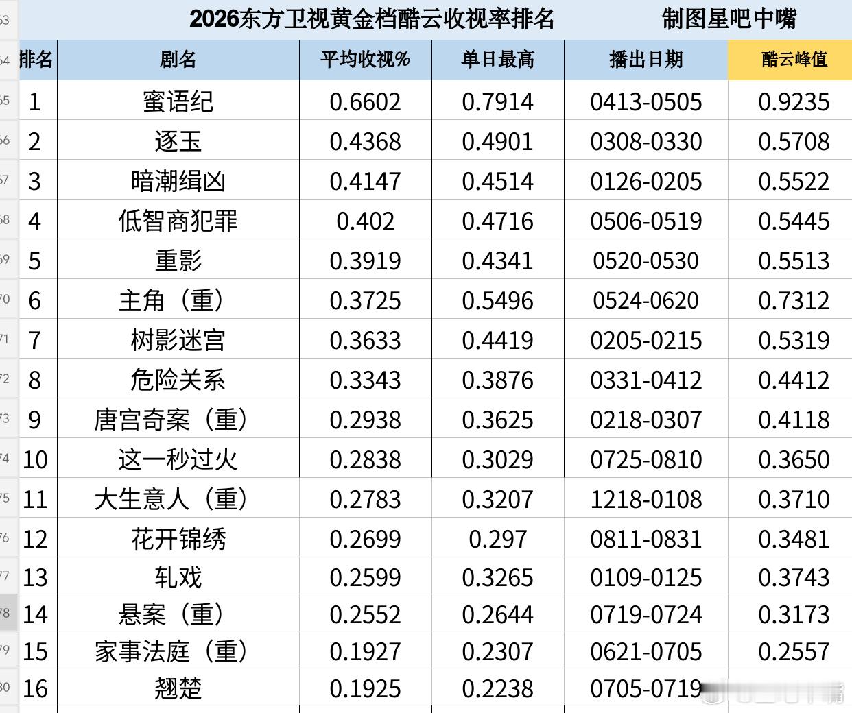 花开锦绣 丁禹兮 邓恩熙《花开锦绣》东方卫视收官战报！酷云集均：0.2699，暂