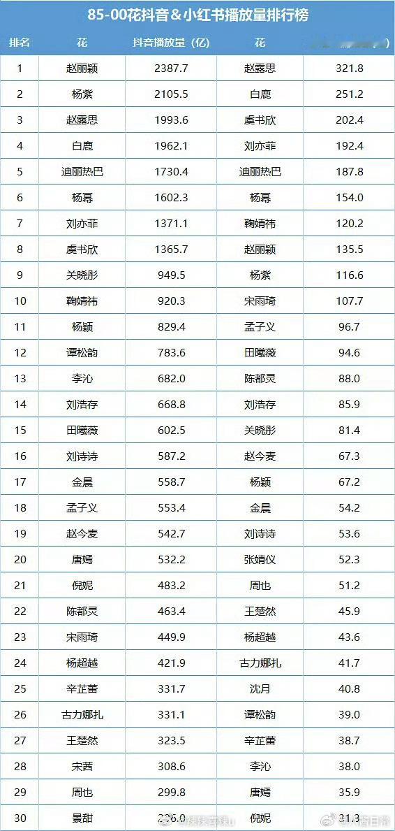 85-00花抖和小红薯话题播放量排行榜 