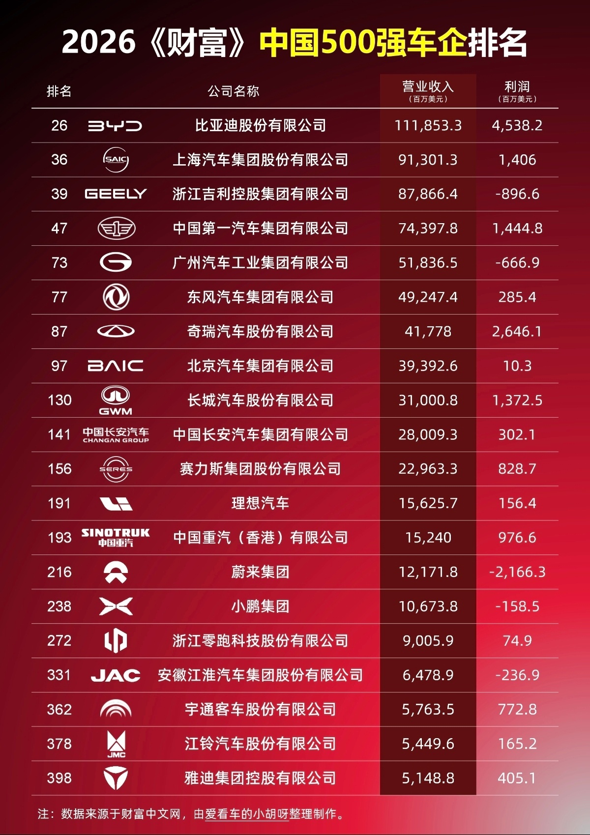 真的没有想到两轮雅迪电动车比四轮还挣钱，我都想去开一个两轮车的小店铺。 武汉