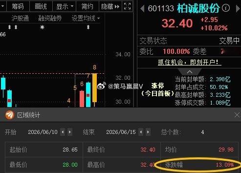 柏诚股份601133📈T+3涨幅13.09%，今日涨停 
