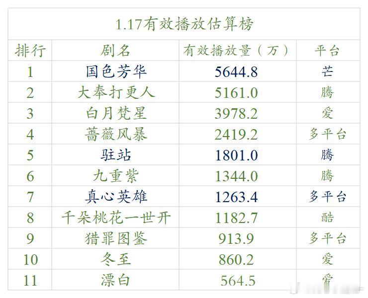 1.17云合估算播放量（明月）国色芳华，    5644.大奉打更人，5161.
