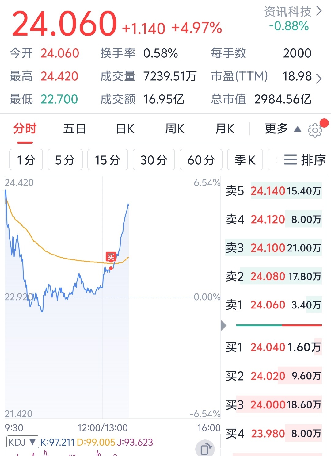 别的你可以说实在蒙，但这个日内分时买点纯粹技术流。 